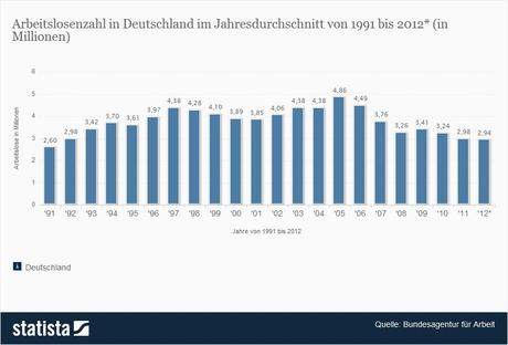 Arbeitslosenzahl in Deutschland - Jahresdurchschnittswerte bis 2012