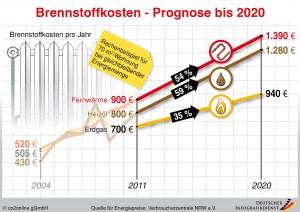 Infografik Entwicklung der Brennstoffpreise bis 2020, Quelle: CO2online