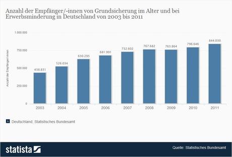 Empfänger von Grundsicherung in Deutschland bis 2011