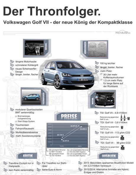 VW Golf 7 Infografik