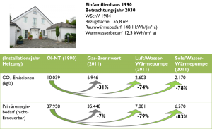 Vergleich der Heizungssysteme im Altbau mit Heizungserneuerung in 2011, Quelle: Bundesverband Wärmepumpe