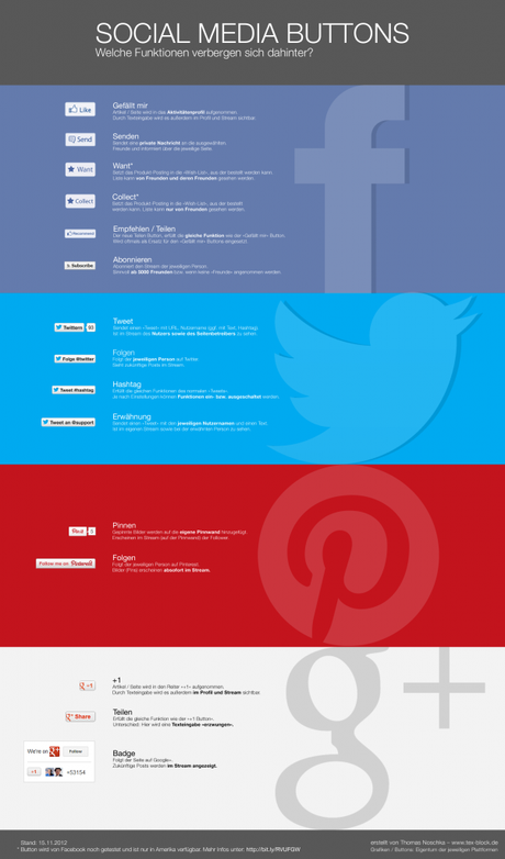 Infografik zu den Funktionen der Social Media Buttons