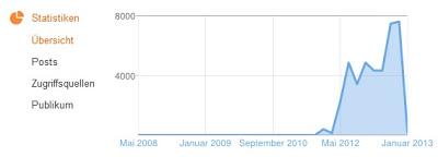 [Blog-News] 2012 in Statistiken