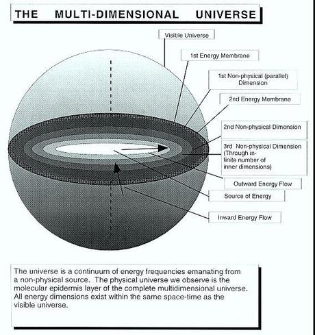 Schema des Multiversums vom AKE-Autoren William Buhlman