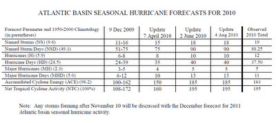Atlantische Hurrikansaison 2010: Philip J. Klotzbach und William M. Gray ziehen erste Bilanz, 2010, 2011, Hurrikansaison 2010, Vorhersage Forecast Prognose, Atlantik,