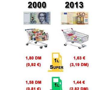 Verteuerung: Gefühlt oder wirklich?