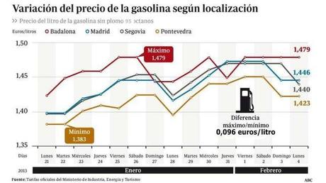grafico gasolina
