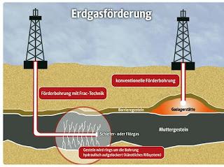 Fracking ist in aller Munde - weshalb eigentlich?