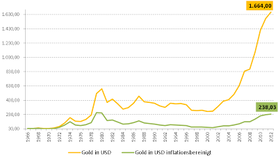 Goldkurs aktuell auf dem Niveau von 1978
