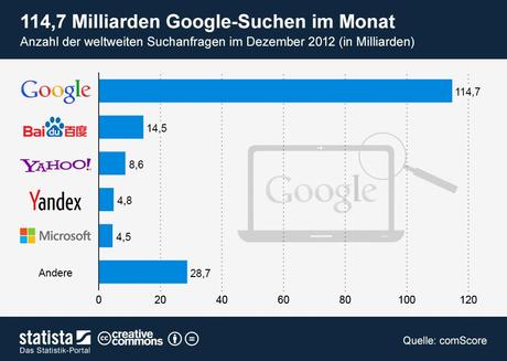 Infografik Anzahl der globalen Suchanfragen bei Google und anderen Suchmaschinen