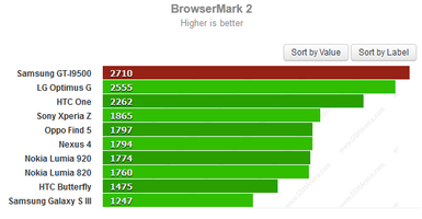 Das Samsung GT-I9500 einen neuen Spitzenwert für Browsermark 2,0