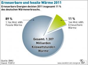 AEE Erneuerbare und fossile Waerme 2011