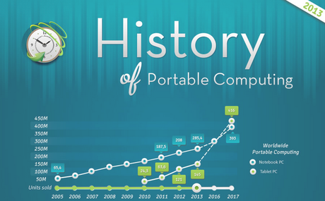 history of portable computers