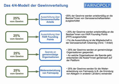 Die verschiedenen Gewinnbeteiligungen, die bei Fairnopoly. (c)fairnopoly.de