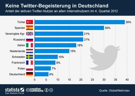 Twitter Nutzung in Deutschland, Infografik