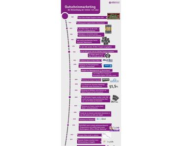 Was wird von Gutscheinen eigentlich gehalten?
