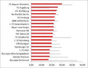 Sympathische und unsympathische Fußballmannschaften