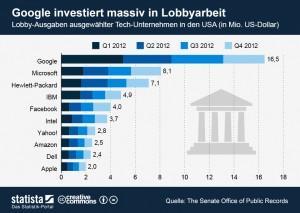 Auch Technologiekonzerne betreiben Lobbyarbeit