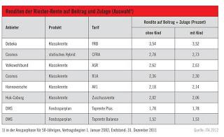 Riestern lohnt sich nicht?
