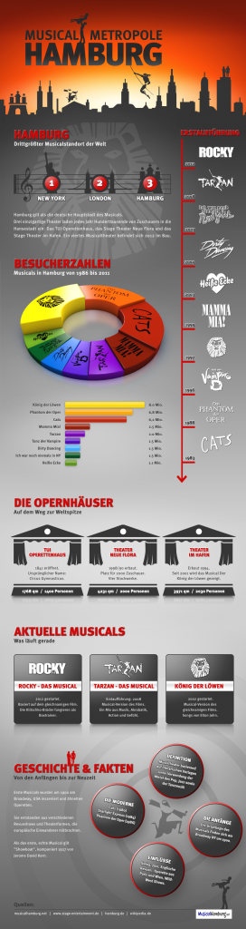 Infografik: Musical Metropole Hamburg