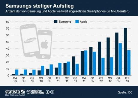 infografik_1074_Smartphone_Absatz_Samsung_versus_Apple_n