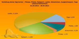 Training April 2013 – Auswertung