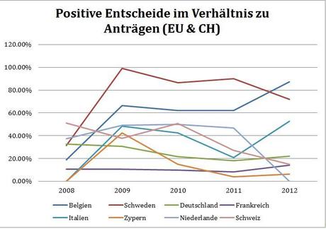 Positive Asylentscheide im Verhältnis zu Anträgen (EU & CH)
