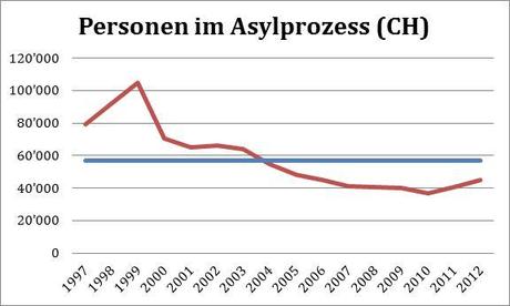 Personen im Asylprozess (CH)