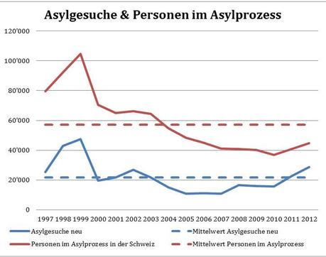 Asylgesuche und Personen im Asylprozess (CH)
