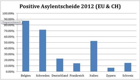 Positive Asylentscheide 2012 (EU & CH)