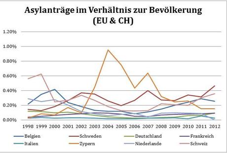 Asylanträge im Verhältnis zur Bevölkerung (EU & CH)