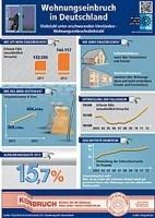 Infografik zu Wohnungseinbruch