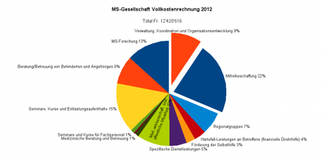 Vollkostenrechnung 2012 der MS-Gesellschaft.