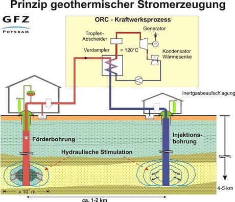 Geothermie: Prinzipiell eine tolle Sache…