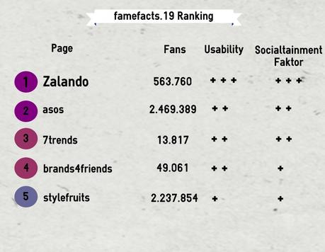 famefacts.19_ranking