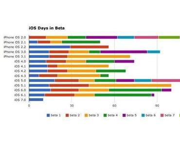 Statistik: Wann kommt die nächste iOS 7 Beta?