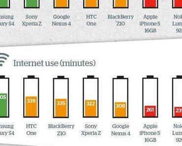 iPhone 5 Akku im Vergleich zur Konkurrenz schwach