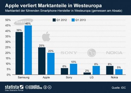 infografik_1215_Marktanteil_der_Smartphone_Hersteller_in_Westeuropa_n