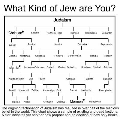 Welche Art von Jude bist du?