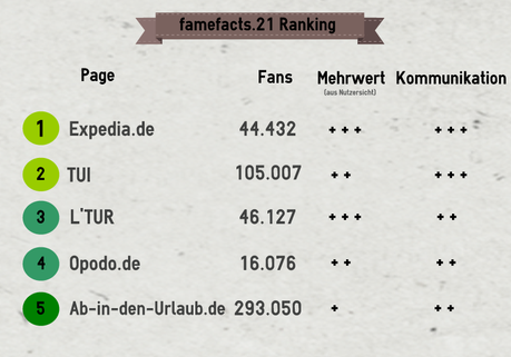 famefacts.21_ranking