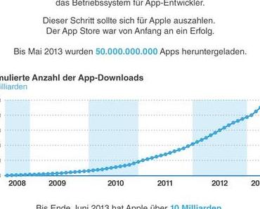 [Infografik] 5 Jahre App Store