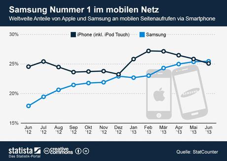 infografik_1270_Anteile_von_Apple_und_Samsung_an_mobilen_Seitenaufrufen_n