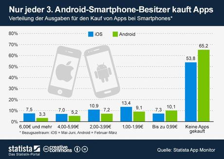 infografik_1284_Ausgaben_fuer_den_Kauf_von_Smartphone_Apps_n