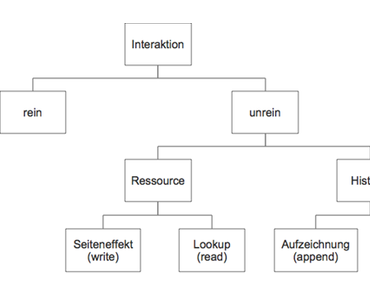 Historische Interaktionen