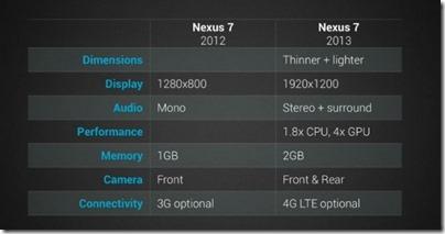 Google: Chromecast, Android 4.3 und ein neues Nexus 7 Tablet