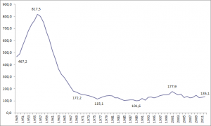 Statistik Kinobesuche seit 1949