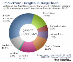 Erneuerbare Energien in Bürgerhand, Grafik: Proteus-Solutions