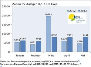 Zubau von PV-Anlagen bis 10 kWp, Grafik: DSC e.V.