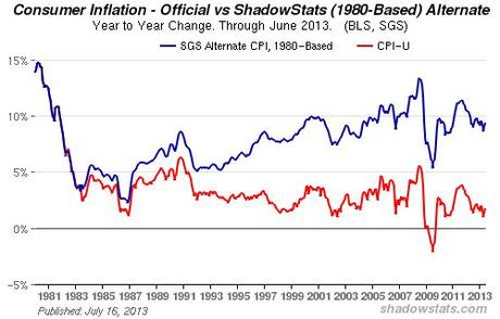 Der Unterschied zwischen der tatsächlichen und der statistischen Inflation in den USA. Grafik: www.shadowstats.com