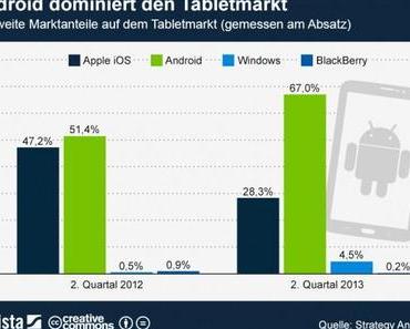 Android dominiert den Tabletmarkt
